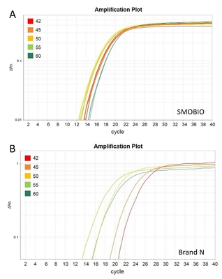 2× mezcla principal azul del verde QPCR del universal GSK con el almacenador intermediario amarillo del dilución de la plantilla 40×