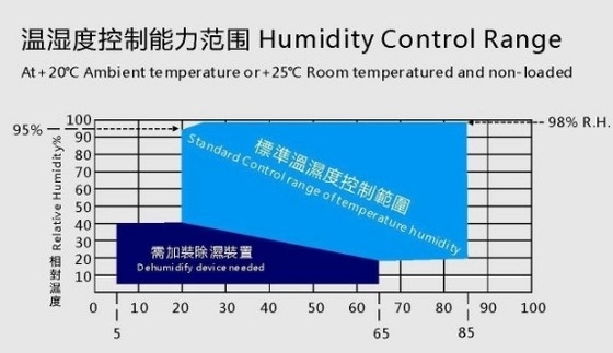 Calefacción para arriba -40°C ~ paseo de +100°C en la exhibición LCD de la cámara de atmósfera controlada